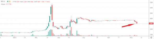 📉Акции Белуги (BELU) упали за 3 дня на 16,5%, причины