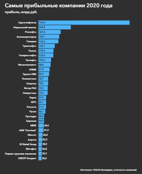 Forbes: список самых прибыльных компаний России по итогам 2020 года