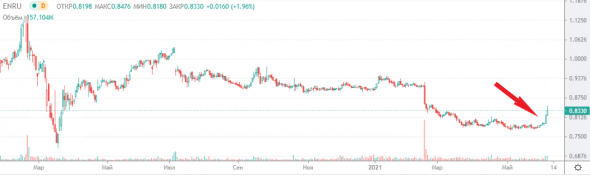 📈Акции ENRU выросли за 2 дня на 6% без каких либо новостей