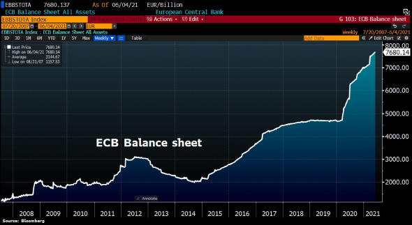 Новый рекорд баланса ЕЦБ