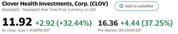 📈Акции CLOV взлетели на +36% на премаркете США, причины