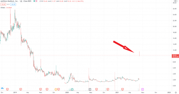 📈Акции Aethlon Medical, Inc. (AEMD) взлетели на +400% после успешного удаления SARS-CoV-2 из крови