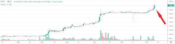 📈Акции Самолета (SMLT) открылись +6%, причины