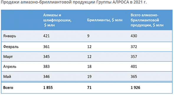 📈Акции "Алроса" растут за неделю выросли на 10%, причины