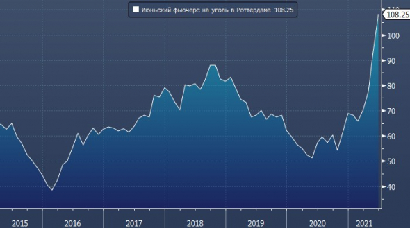 Цены на энергетический уголь достигли рекордного значения с 2011 года