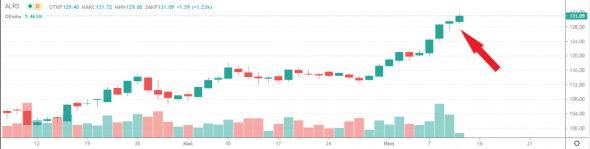 📈Акции "Алроса" растут за неделю выросли на 10%, причины