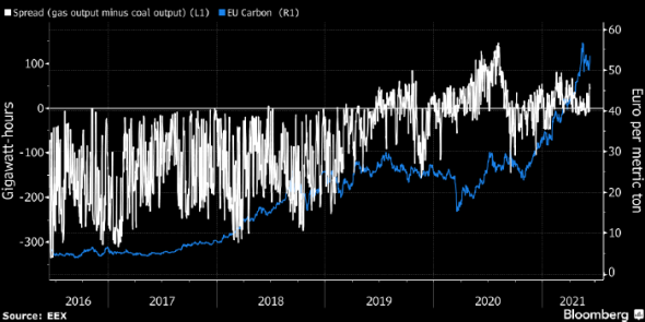 Европа меняет газ на уголь