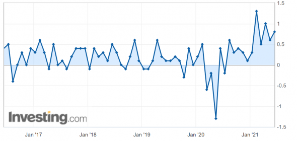 Индекс цен производителей США +0.8%  м/м (пред +0.5%)