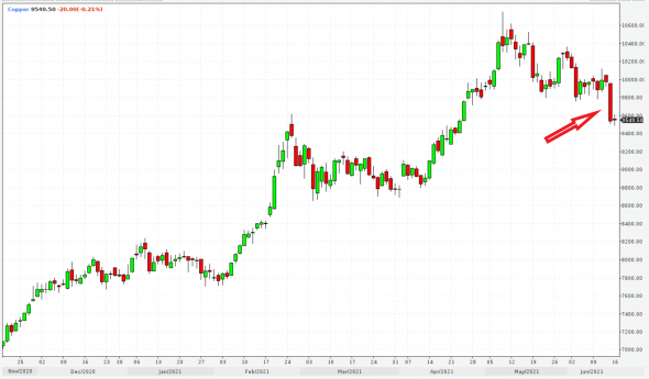 📉 Китай станет регулировать цены на металлы: после этого медь рухнула на 5%