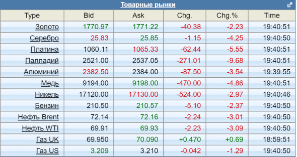 📉На сырьевых рынках сегодня произошел невиданный обвал