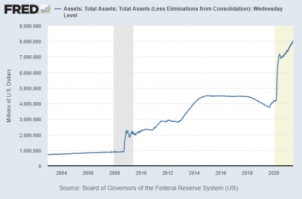 Баланс ФРС достиг нового рекорда - 8 трлн долларов