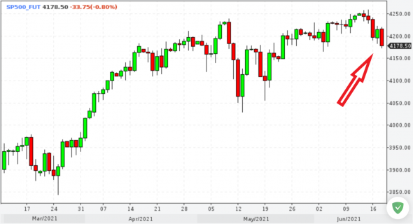 📉S&P500 сегодня рухнул после заявления одного из членов ФРС