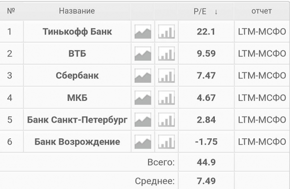 📈Акции Тинькофф растут сегодня на 5,16%,без причин и новостей