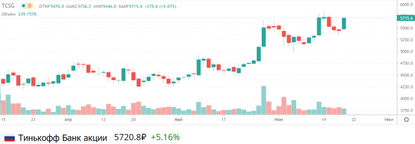 📈Акции Тинькофф растут сегодня на 5,16%,без причин и новостей