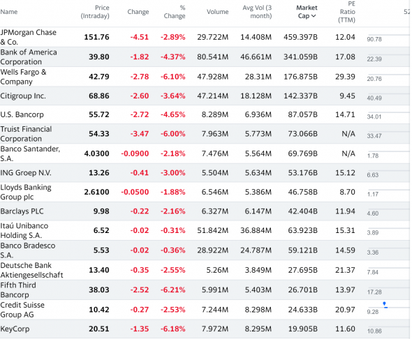 📉Вчера произошел крупнейший обвал акций банковского сектора США