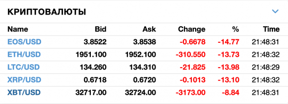 📉Биткоин обвалился на 9% после запрета Китая на майнинг