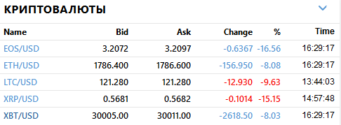 📉Цена биткоина опустилась ниже $30 000 впервые с 27 января