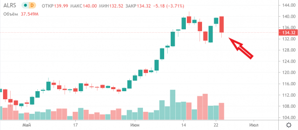 📉Акции Алроса падают сегодня на 4%, без видимых причин и новостей