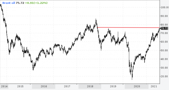 📈Стоимость нефти Brent достигла 76$ - новый максимум с 2018 года