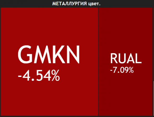 📉Металлурги падают после предложения Минэкономразвития ввести экспортные пошлины на медь, никель и алюминий и повышения налоговой нагрузки