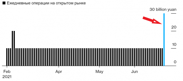 Китай снова стал вливать деньги в экономику