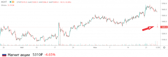 📉Почему после выплаты дивидендов акции Магнита не выкупают?