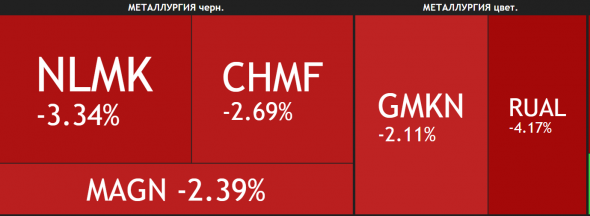 📉Металлурги падают после предложения Минэкономразвития ввести экспортные пошлины на медь, никель и алюминий