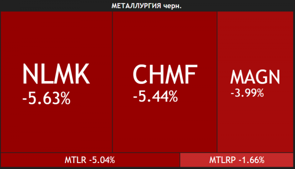 📉Металлурги падают после предложения Минэкономразвития ввести экспортные пошлины на медь, никель и алюминий и повышения налоговой нагрузки