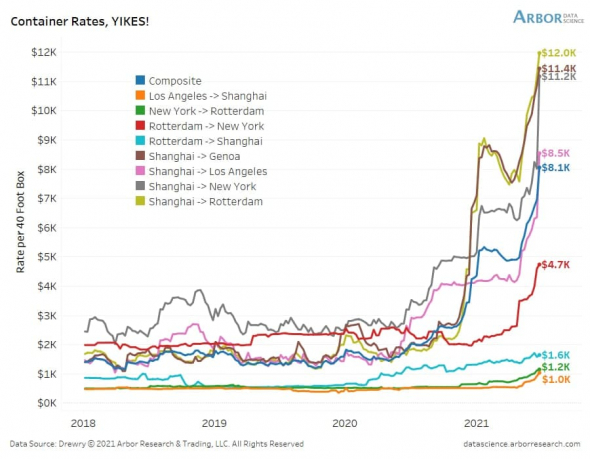 Cтоимость контейнерных перевозок продолжает расти - Arbor