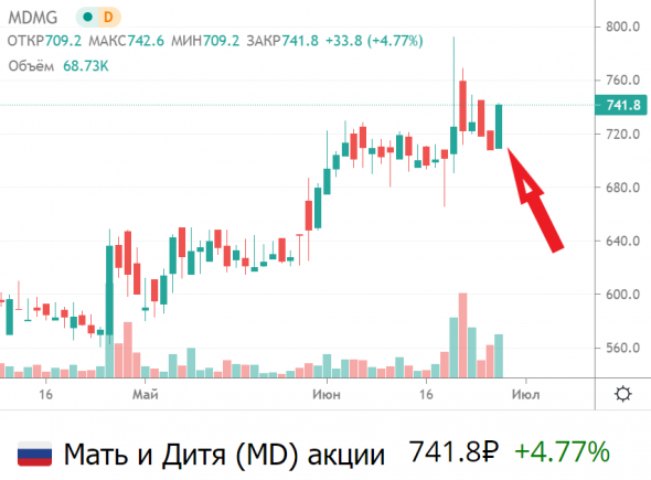 📈Акции Мать и Дитя растут на 4,5% на фоне разгона от телеграм канала РДВ