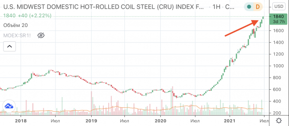 📈Цена на сталь в США продолжает стремительно расти