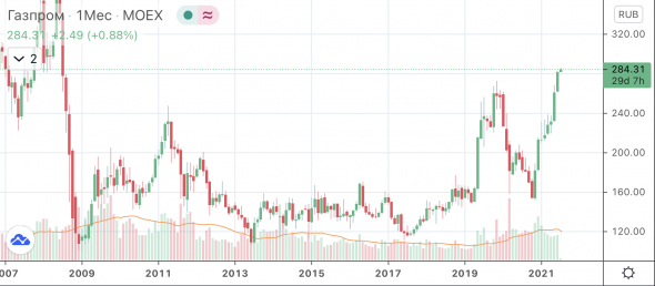 📈Акции Газпрома - новый максимум за 13 лет