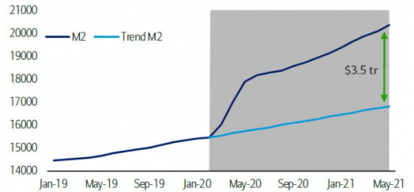 У американцев в заначке $3,5 трлн, в ближайшем будущем это ускорит инфляцию - Bank of America