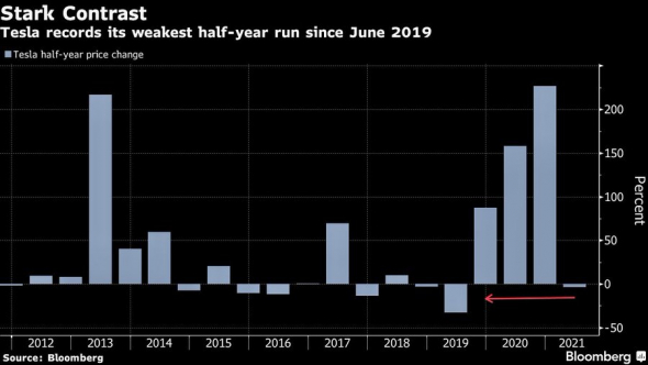Tesla получила убыток за первое полугодие 2021 - впервые с 2019