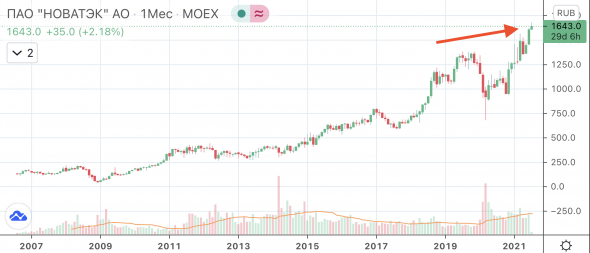 📈Новатэк - новые рекордные максимумы