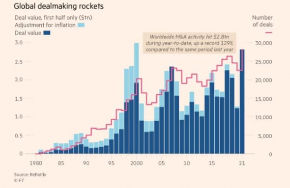 Объем сделок Private equity во всем мире за 1п 2021 г - рекорд за 40 лет