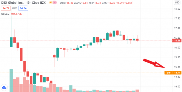 📉Акции DIDI падают на 10% после того, как Китай запустил проверку по кибербезопасности компании