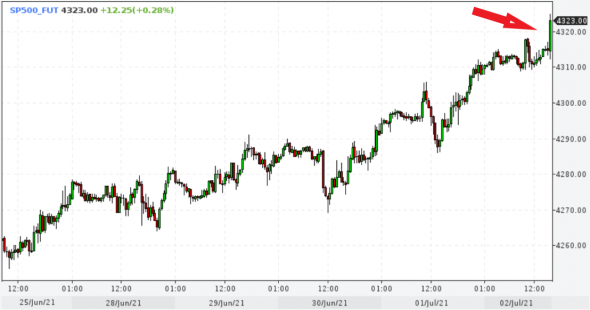 📈Фьючерс S&P500 вырос до нового максимума после отчета по рынку труда