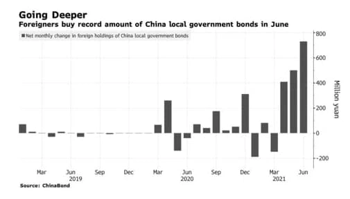 Нерезиденты рекордными темпами скупают муниципальные бонды Китая
