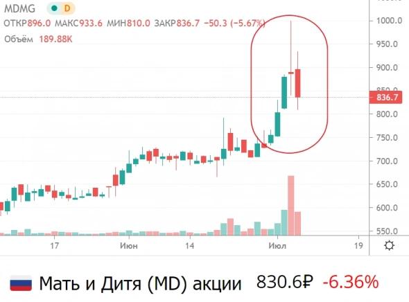 📉MDMG падает на 7%, после разгона телеграмм каналов