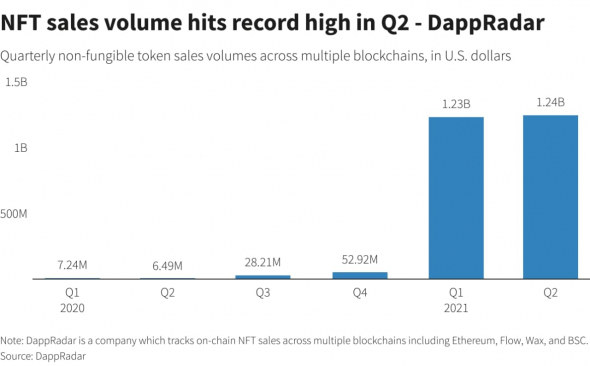 Объем продаж NFT в первом полугодии 2021 года составил 2,5 млрд долларов