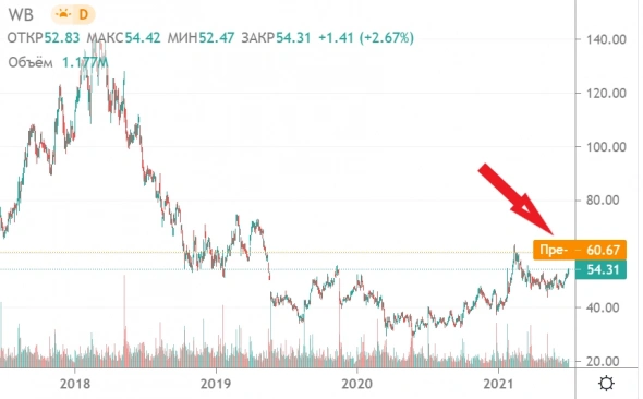 📈Акции компании Weibo взлетели на 50% после сообщения о возможной оферте