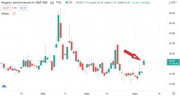 📉Мировые фондовые рынки падают, индекс страха вырос на 15%, причины