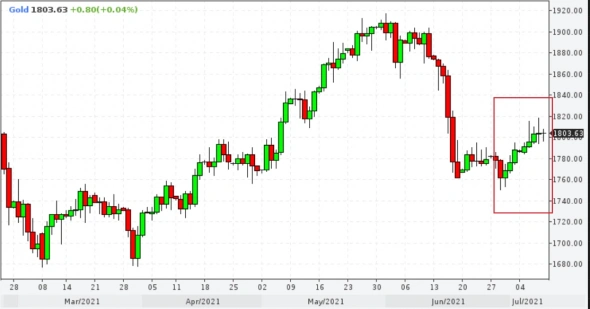 📈Золото растет третью неделю подряд, причины