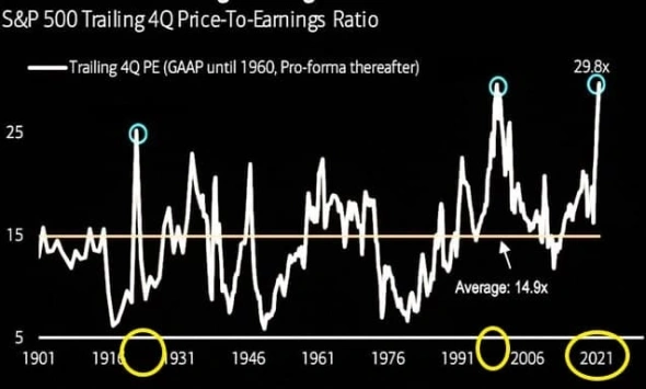 Установлен исторический рекорд trailing P/E компаний S&P 500