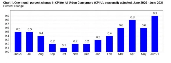 Инфляция в США выросла в июне +0.9% (выше прогноза), г/г = +5,4%