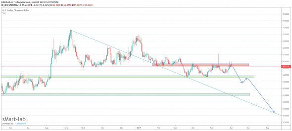 Прогноз по рублю до августа 2019