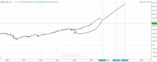 SP 500 длинные циклы