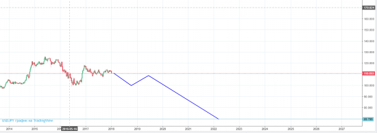 USDJPY Monthly