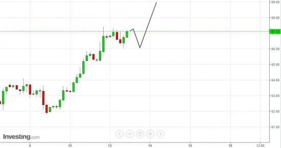 WTI